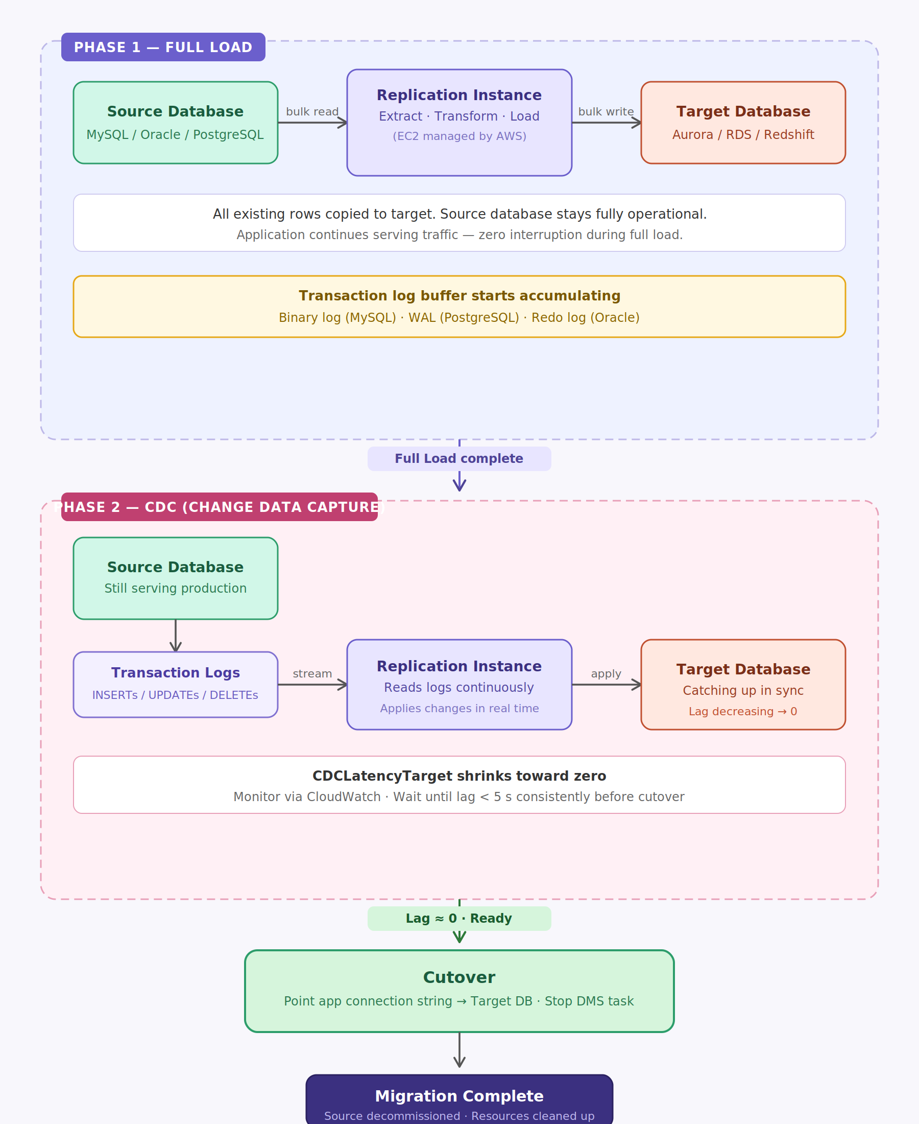 AWS DMS architecture diagram showing Full Load and CDC phases — source database, replication instance, and target database flow