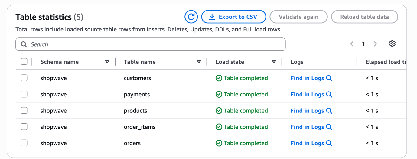 AWS DMS table statistics tab showing full load progress — rows loaded per table for customers products orders